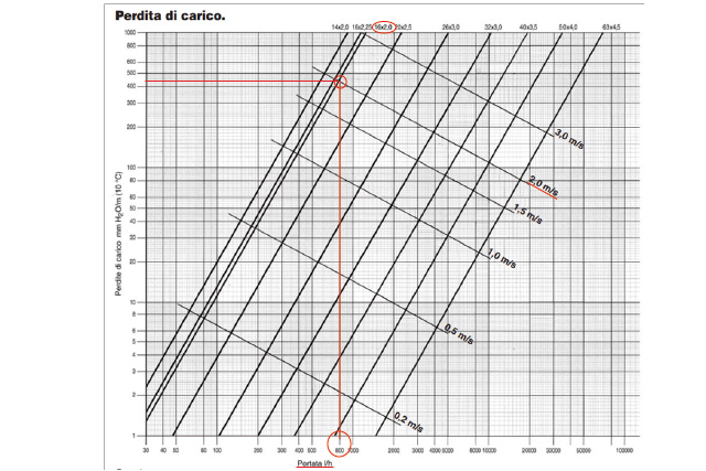 grafico tubi multistrato schema per il 16