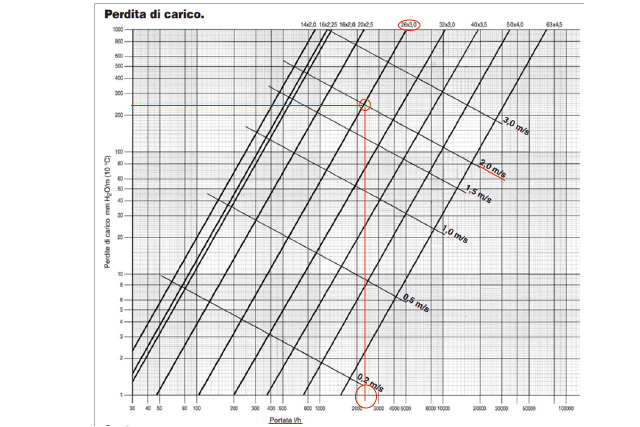 grafico tubi multistrato schema per il 26